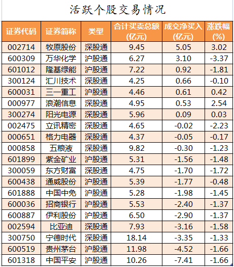 北向资金活跃个股交易情况.png