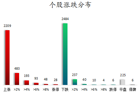 个股涨跌分布.png