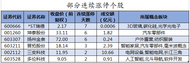 部分连续涨停个股.png