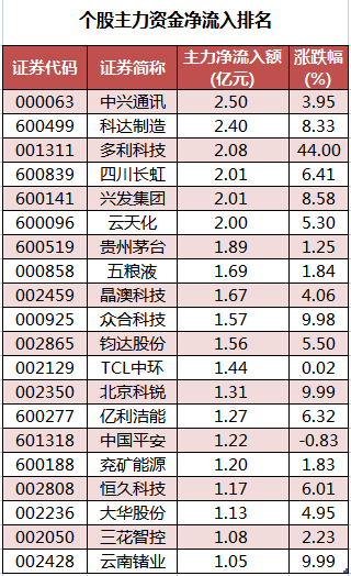 个股主力资金净流入排名.png