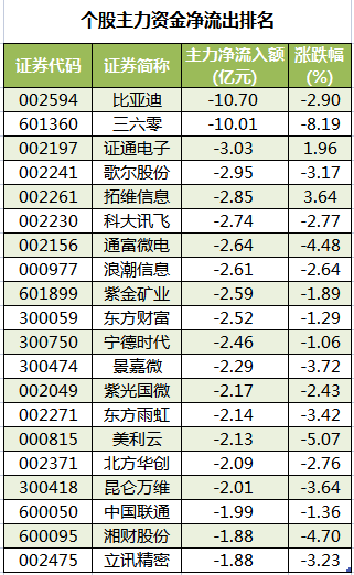 个股主力资金净流出排名.png