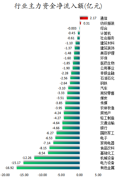 行业主力资金净流入额.png