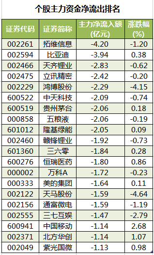 个股主力资金净流出排名.png