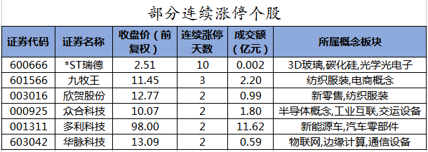 部分连续涨停个股.png