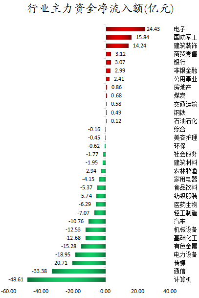 行业主力资金净流入额.png