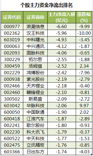 个股主力资金净流出排名.png