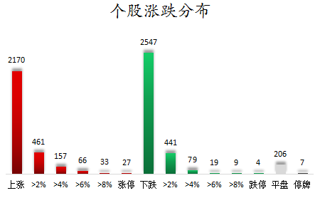个股涨跌分布.png