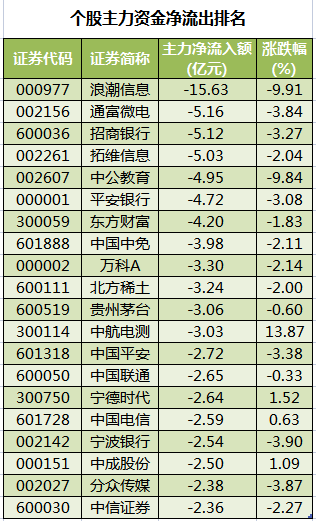 个股主力资金净流出排名.png