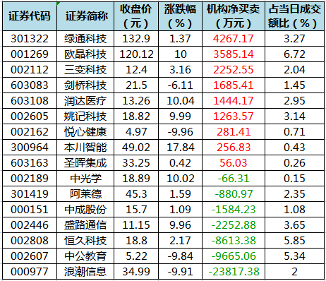 龙虎榜机构净买入的个股.png