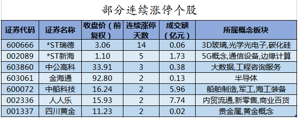部分连续涨停个股.png