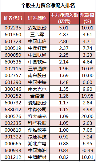 个股主力资金净流入排名.png