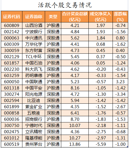 北向资金活跃个股交易情况.png