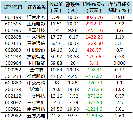 龙虎榜机构i净买入的个股.png