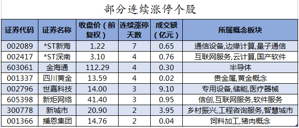部分连续涨停个股.png