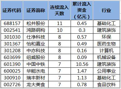 主力资金连续5日以上净流入松井股份等44股