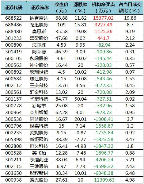 龙虎榜机构净买入的个股.png