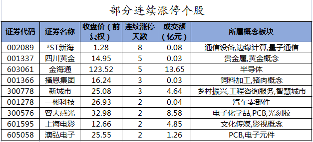 部分连续涨停个股.png