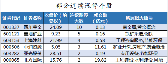 部分连续涨停个股.png