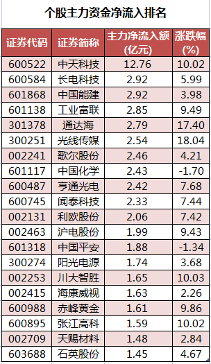 个股主力资金净流入排名.png
