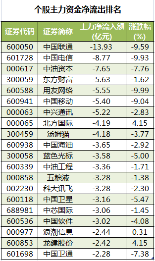 个股主力资金净流出排名.png