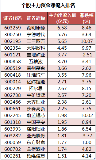 个股主力资金净流入排名.png