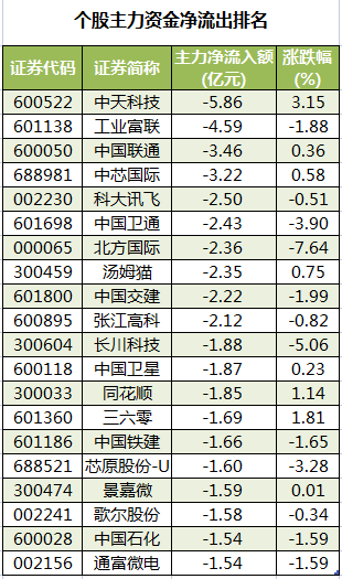 个股主力资金净流出排名.png