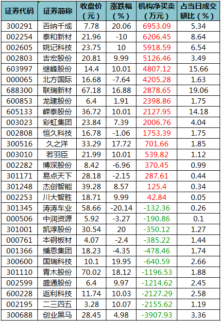 龙虎榜机构净买入的个股.png