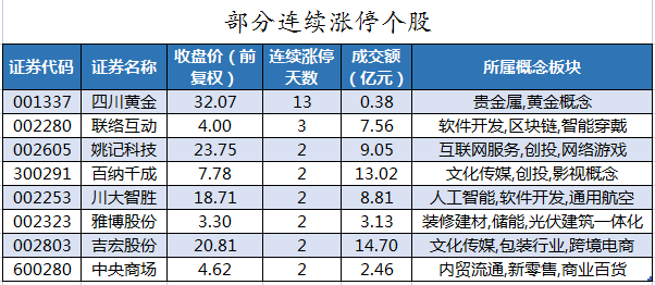 部分连续涨停个股.png