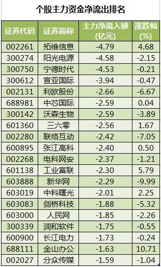 个股主力资金净流出排名.png