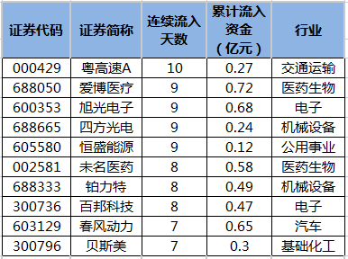 主力资金连续5日以上净流入粤高速A等63股