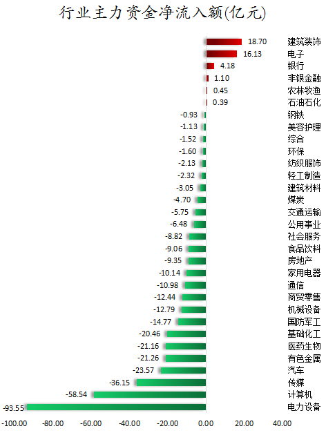 bob.com数据复盘｜主力加仓建筑装饰、电子等行业 龙虎榜机构抢筹华工科技、中