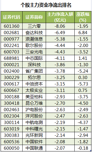 个股主力资金净流出排名.png