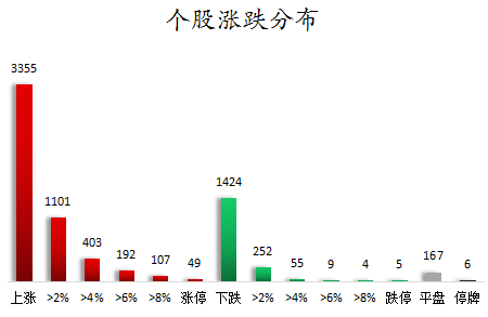 个股涨跌分布.png