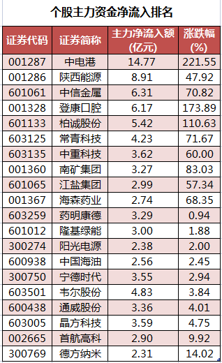 个股主力资金净流入排名.png