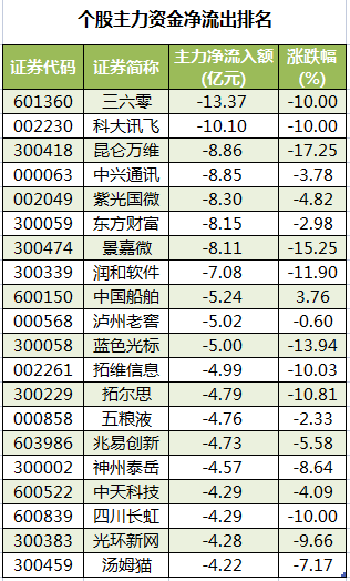 个股主力资金净流出排名.png