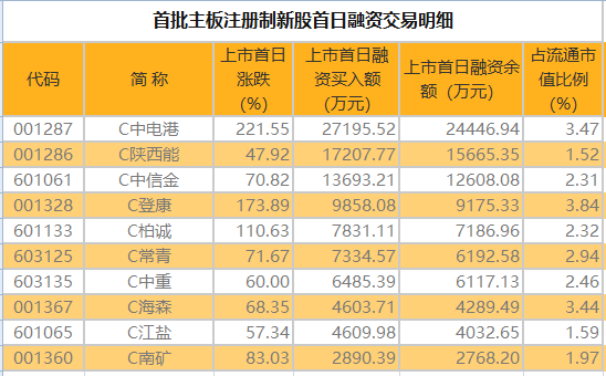 c中電港上市首日獲融資買入2.72億元