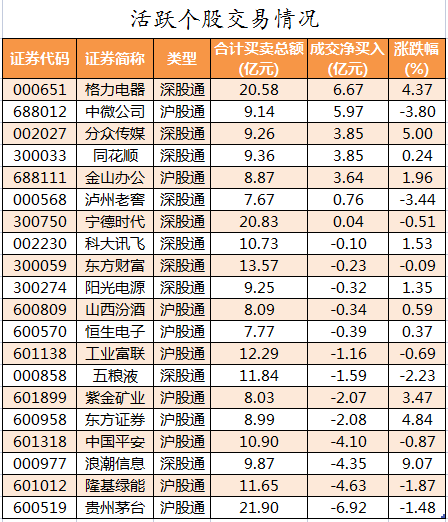 北向资金活跃个股交易情况.png