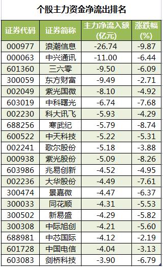 个股主力资金净流出排名.png