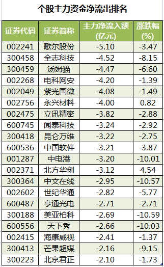个股主力资金净流出排名.png