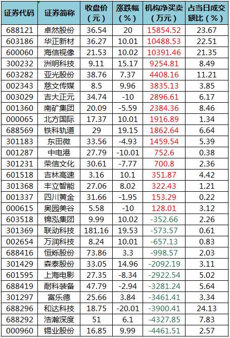 龙虎榜机构净买入的个股.png