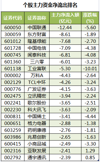个股主力资金净流出排名.png