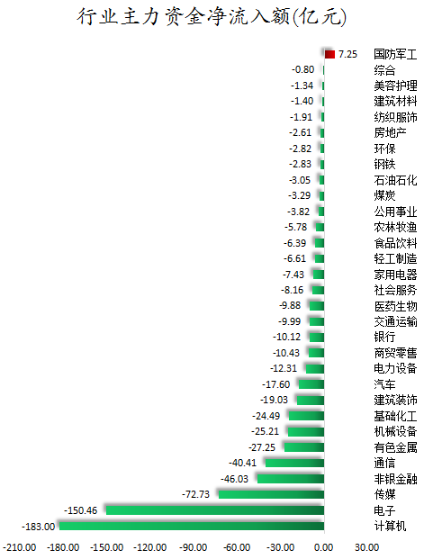 行业主力资金净流入额.png