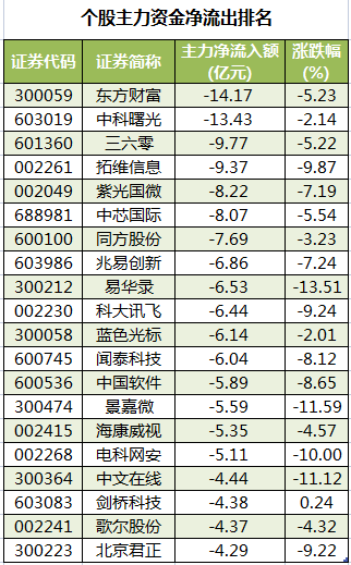 个股主力资金净流出排名.png