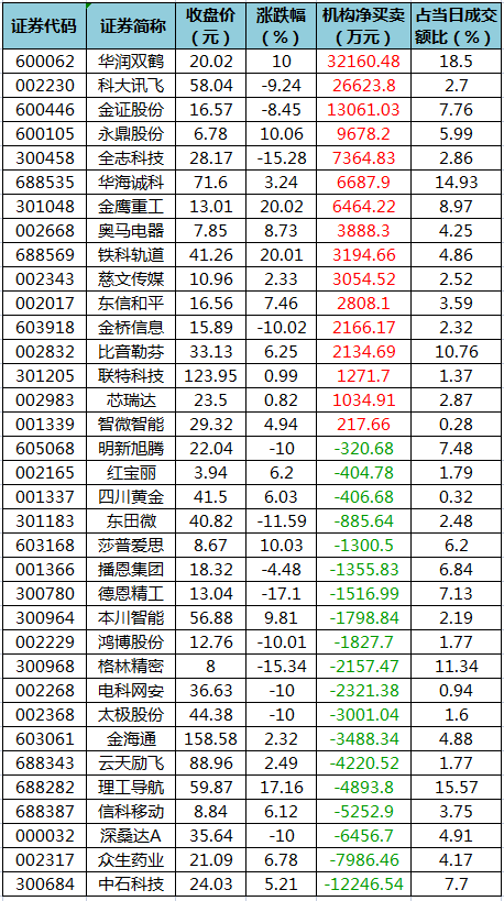 龙虎榜机构净买入的个股.png