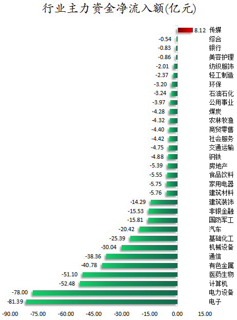 行业主力资金净流入额.png