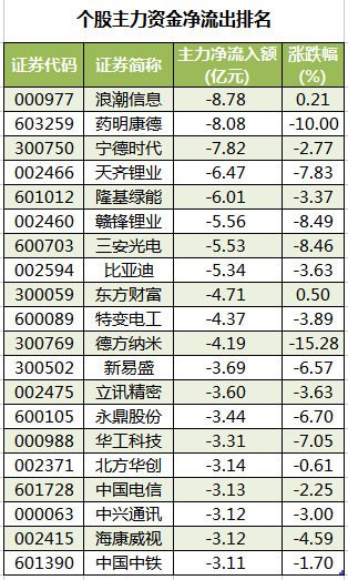 个股主力资金净流出排名.png