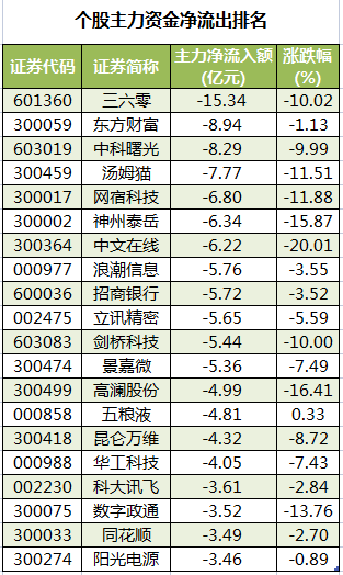 个股主力资金净流出排名.png