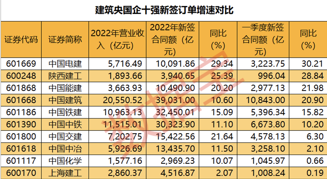 澳门第一娱乐娱城官网新签合同额增幅位列建筑央国企十强第二陕西建工营收规模持续稳增(图1)