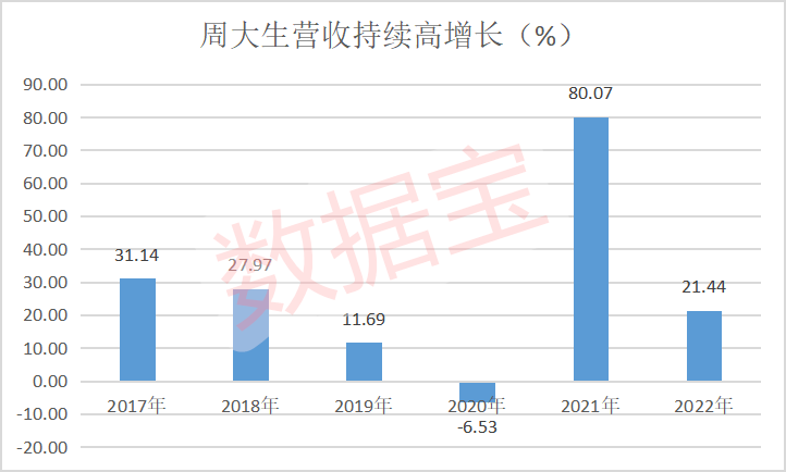 周大生上市价格查询(周大生上市时间是哪天)