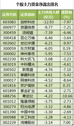 个股主力资金净流出排名.png